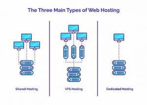 type of web hosting 300x216 - وب هاستینگ و انواع آن